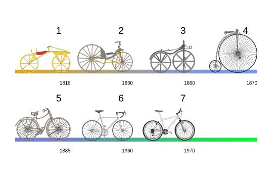  L’exemple suivant montre modalité vélo différentes à des moments différents.
